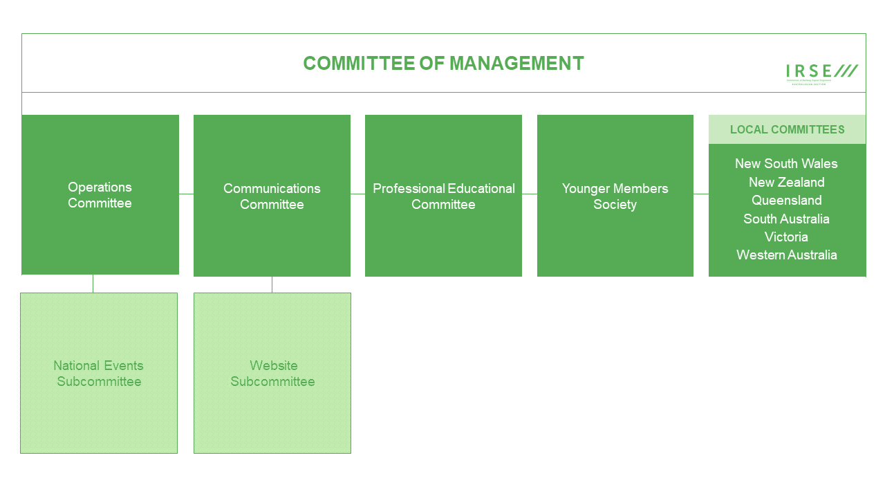 Organisational Structure